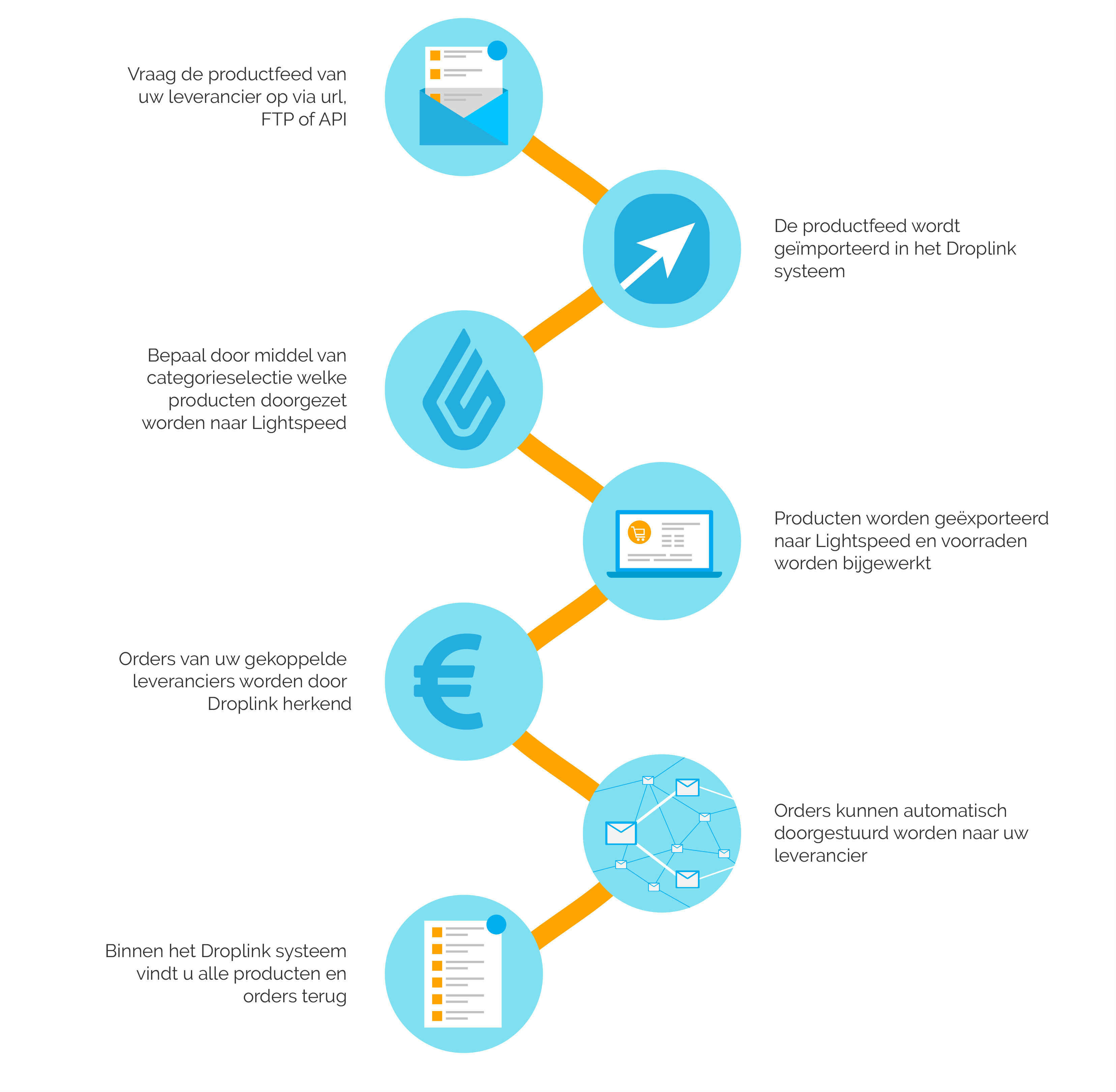 API leveranciers koppeling